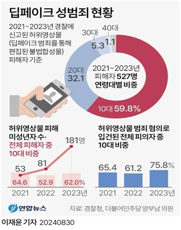 Data by the National Police Agency released by Democratic Party Rep. Yang Bu-nam, a member of the National Assembly Public Administration and Security Committee, shows that most of the victims are teenagers. [YONHAP]