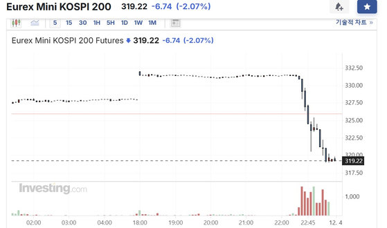 The Eurex Mini Kospi 200 Futures Index, trading between 6 p.m. and 5 a.m. Korean time, sharply dropped to 319.22 as of 11:58 p.m., down 2.07 percent from the previous session. [SCREEN CAPTURE]
