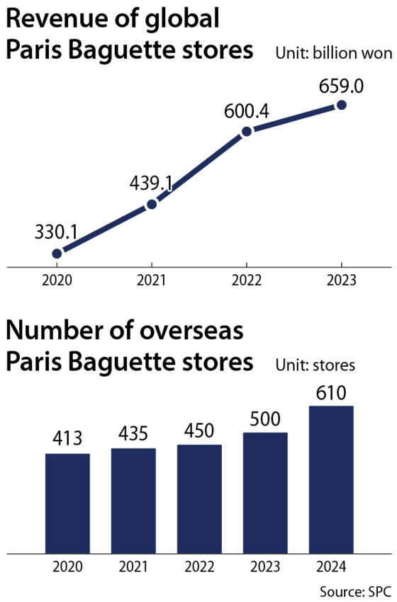 SPC Paris Baguette's global revenue across its 500 overseas stores climbed to 659 billion won ($460.8 million) in 2023. The bakery chain launched its 600th store in Toronto in October of this year.