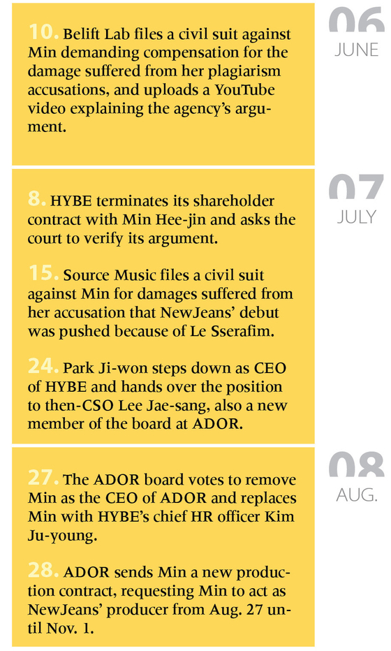 HYBE and its subsidiaries during the HYBE-ADOR versus Min and NewJeans conflict from June to August 2024 [KOREA JOONGANG DAILY, CHUN YU-JIN]