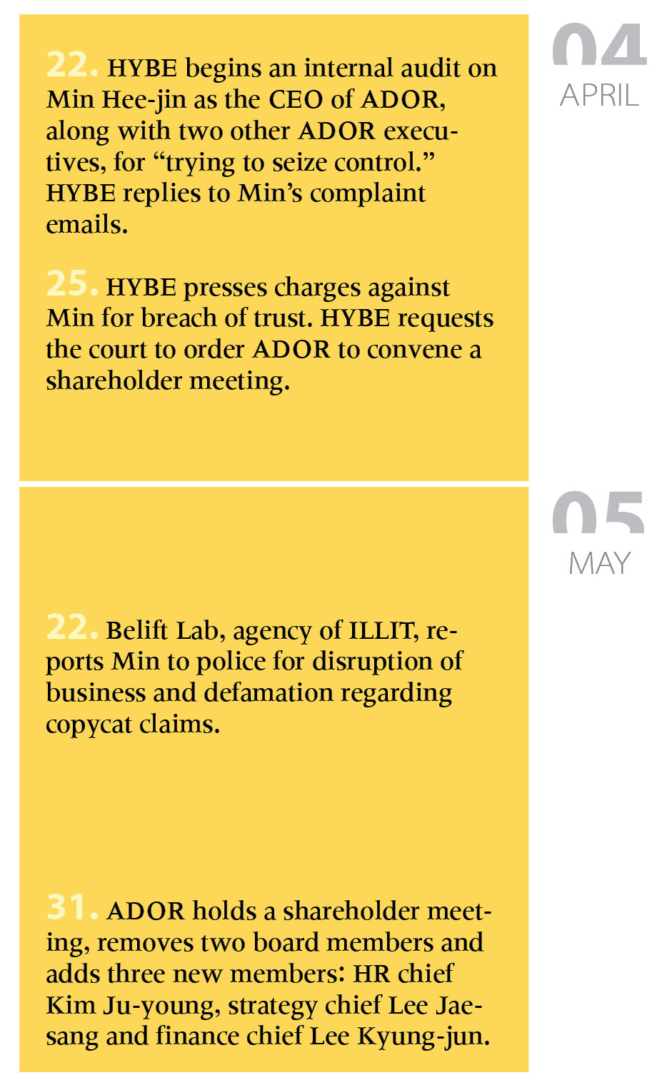 HYBE and its subsidiaries during the HYBE-ADOR versus Min and NewJeans conflict from April to May 2024 [KOREA JOONGANG DAILY, CHUN YU-JIN]