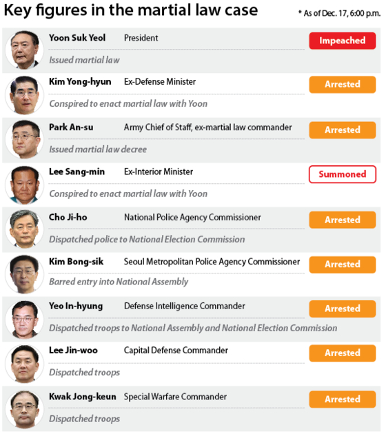 Key figures in the martial law case