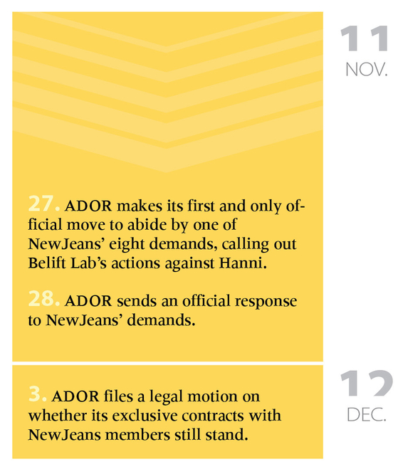 HYBE and its subsidiaries during the HYBE-ADOR versus Min and NewJeans conflict from November to December 2024 [KOREA JOONGANG DAILY, CHUN YU-JIN]