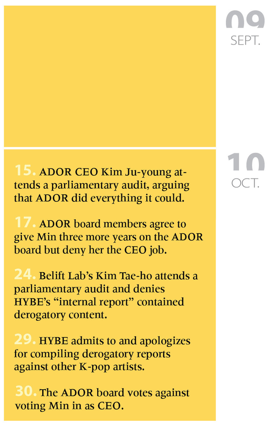 HYBE and its subsidiaries during the HYBE-ADOR versus Min and NewJeans conflict from September to October 2024 [KOREA JOONGANG DAILY, CHUN YU-JIN]
