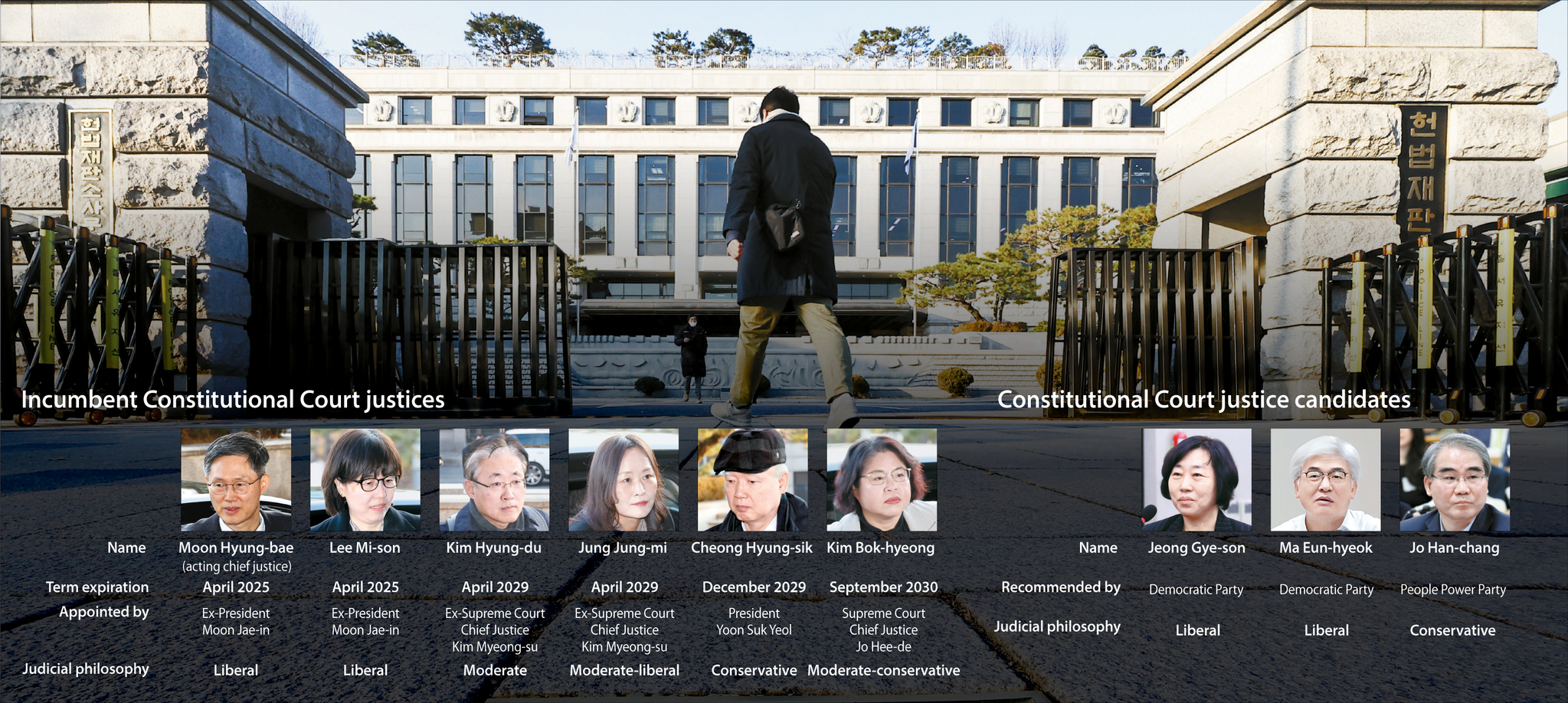 Details on Constitutional Court justices and candidates [NAM JUNG-HYUN]