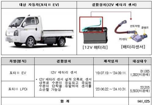 A Porter II Electric model [MINISTRY OF LAND, INFRASTRUCTURE AND TRADE]