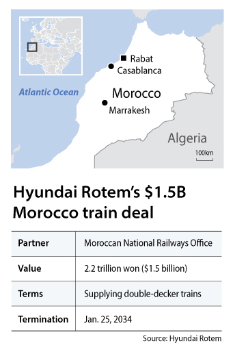 Hyundai Rotem enters Morocco with a landmark $1.5 billion train deal.
