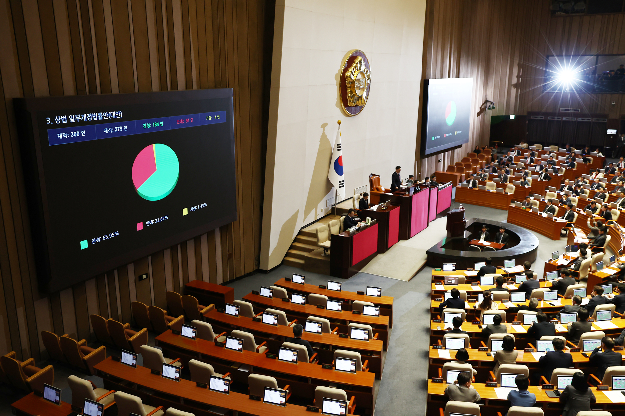 An amendment to the Commercial Act was passed at the National Assembly in Yeouido, western Seoul, on March 13. [NEWS1]
