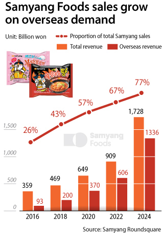 Samyang Foods' exports surpassed domestic sales from 2019.
