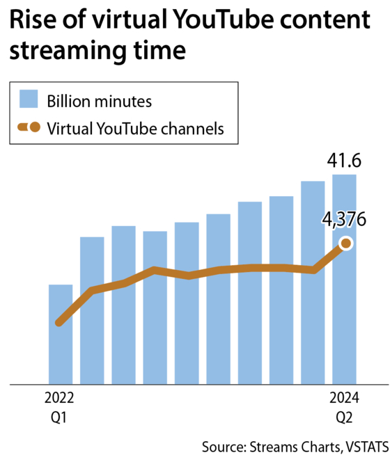 rise of virtual youtube content streaming time