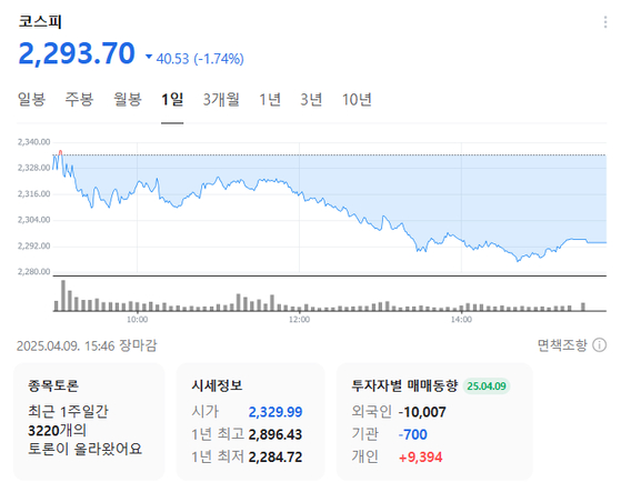 The Kospi closes at 2,293.70 on April 9 [SCREEN CAPTURE]