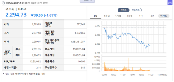 The Kospi at around 2 p.m. on April 9 [SCREEN CAPTURE]