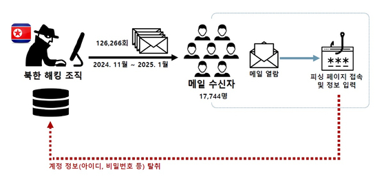 The National Office of Investigation (NOI) of the National Police Agency held a briefing on April 15 and announced that it had captured evidence that a North Korean hacker group was sending a large number of phishing emails to steal personal information. [NATIONAL OFFICE OF INVESTIGATION]