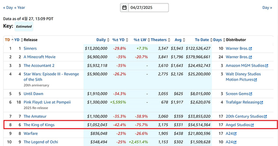 U.S. box office revenue of 3-D animated film ″The King of Kings″ as of April 28 [MOFAC STUDIOS]