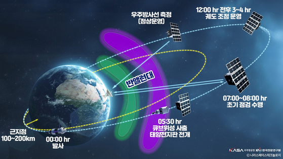 An infographic detailing K-RadCube's planned mission [KOREA AEROSPACE ADMINISTRATION]