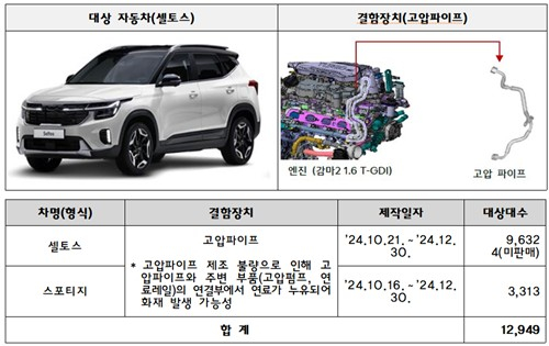 This image, provided by the Ministry of Land, Infrastructure and Transport on May 20, 2025, shows information about a recall measure for Kia's Seltos model in Korea. [YONHAP]