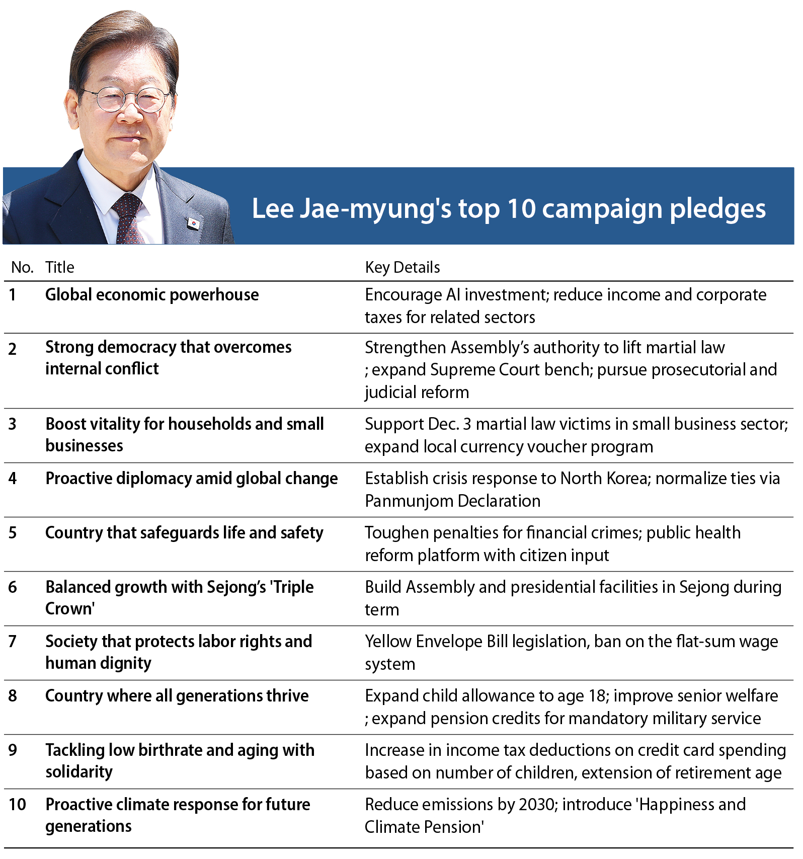 President Lee Jae-myung's top 10 campaign pledges [YUN YOUNG]
