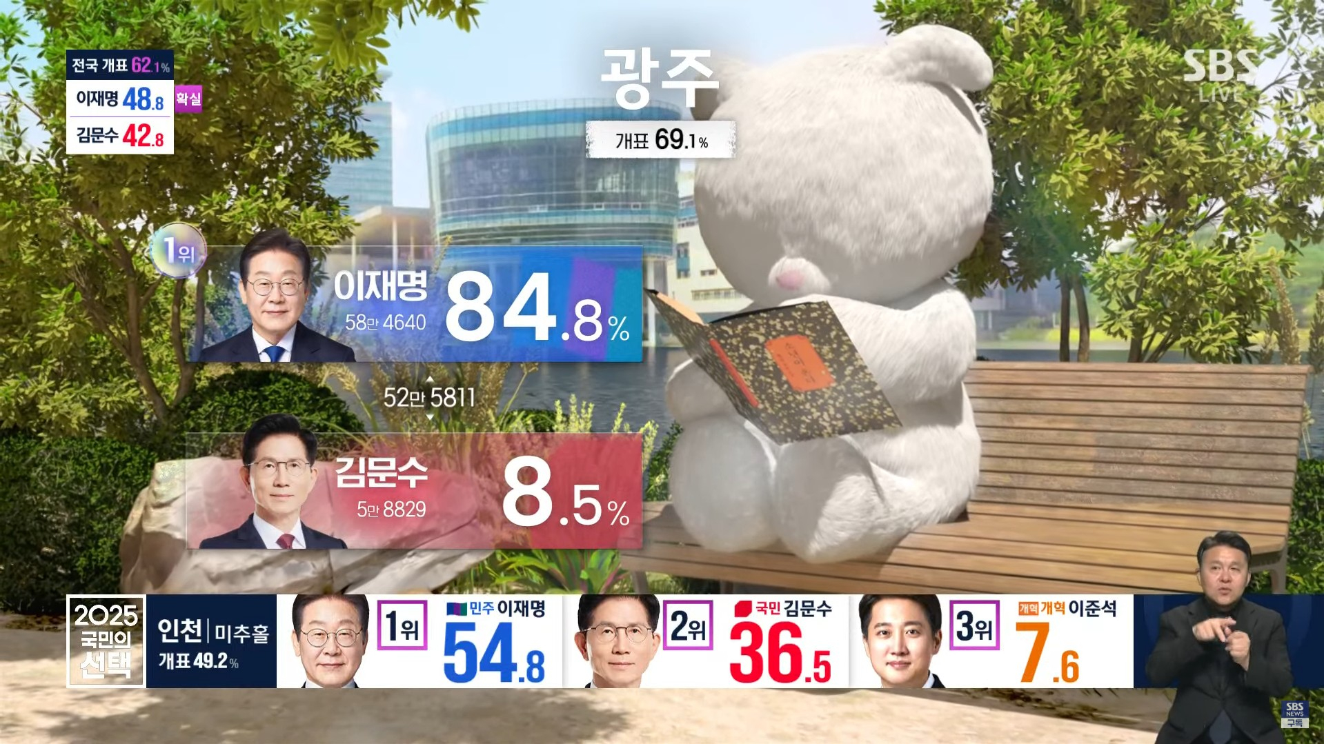 CGI graphics from SBS's presidential election vote count coverage [SCREEN CAPTURE]