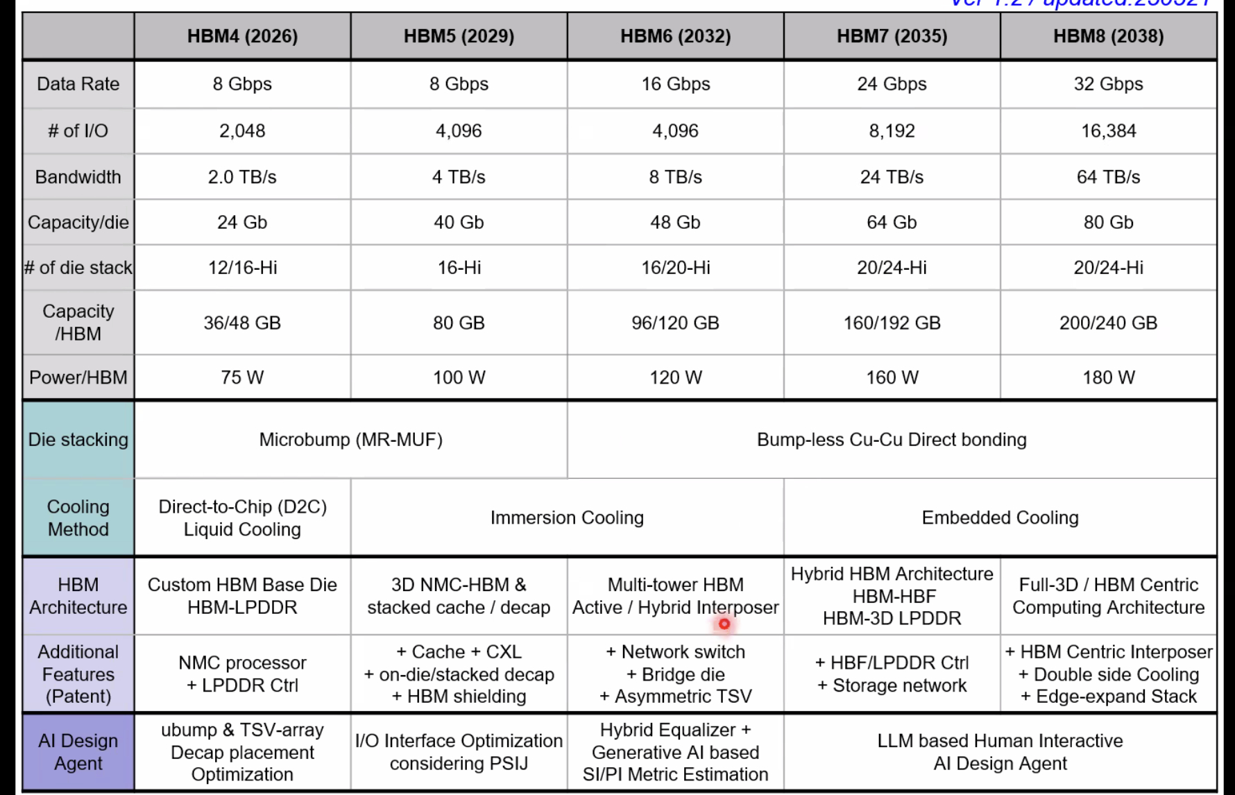 Next-generation high bandwidth memory (HBM) roadmap suggested by KAIST's Tera Lab [TERA LAB]
