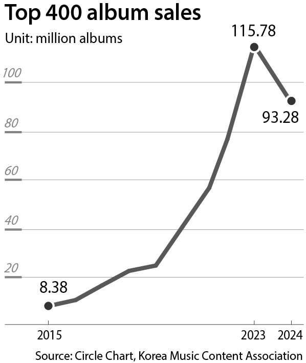 K-pop album sales