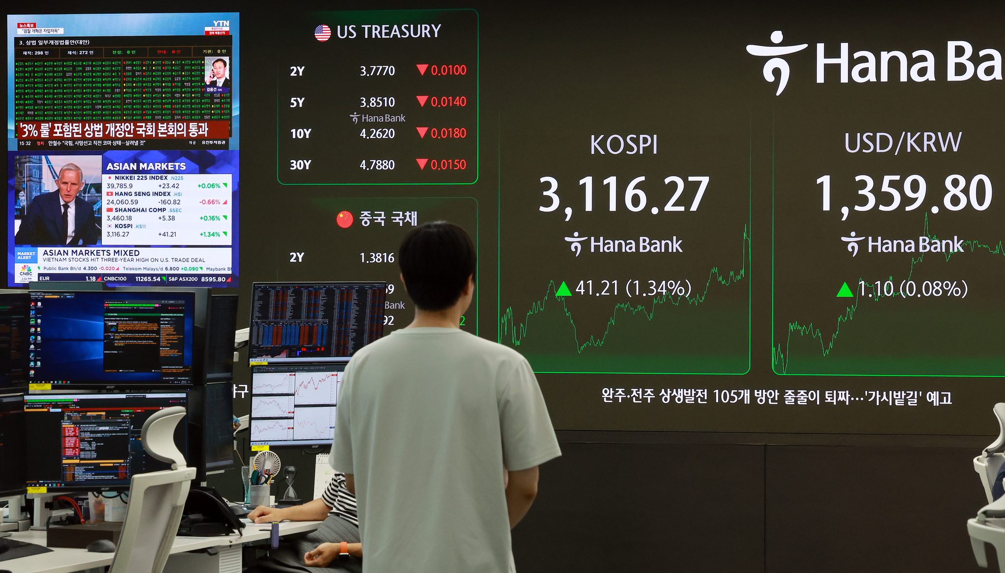 A screen in Hana Bank's trading room in central Seoul shows the Kospi closing at 3,116.27 points on July 3, up 41.21 points, or 1.34 percent, from the previous trading session. [YONHAP]