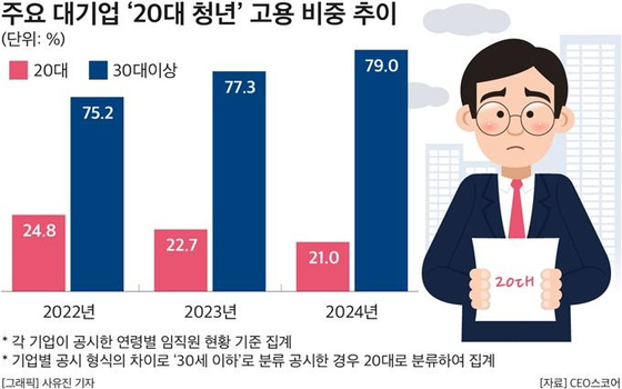 The proportion of employees in their 20s at Korea’s largest companies has plunged over 2022 to 2024. [CEO SCORE]