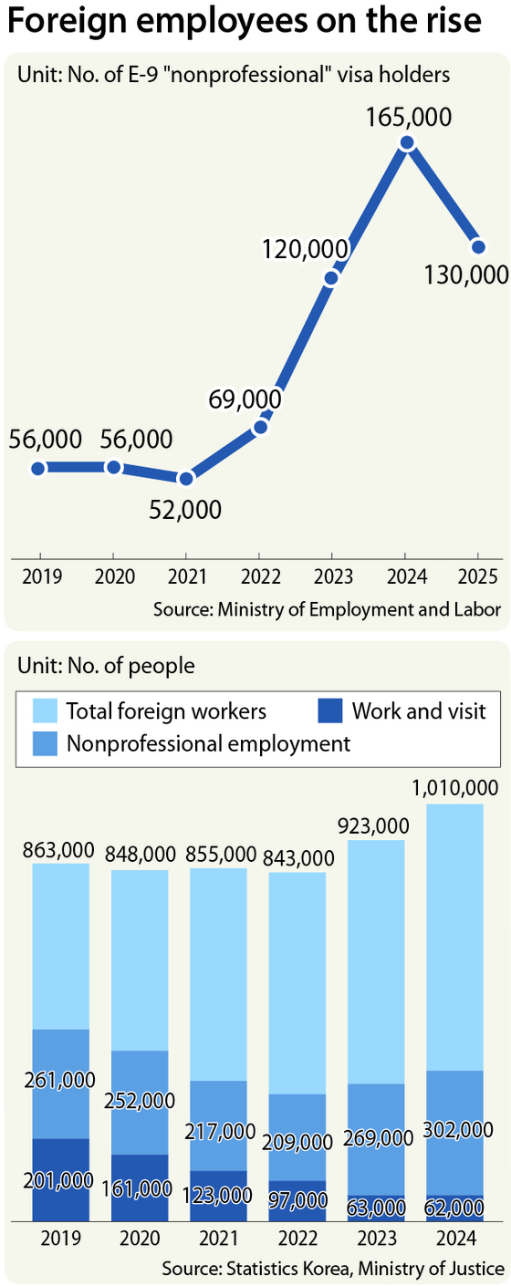 Korea visa foreign worker graph