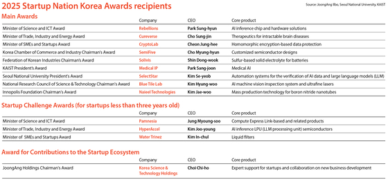 [JOONGANG ILBO, KAIST, SEOUL NATIONAL UNIVERSITY]