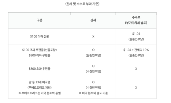 Tariff and processing fee guideline uploaded on Korea Post's website [SCREEN CAPTURE]