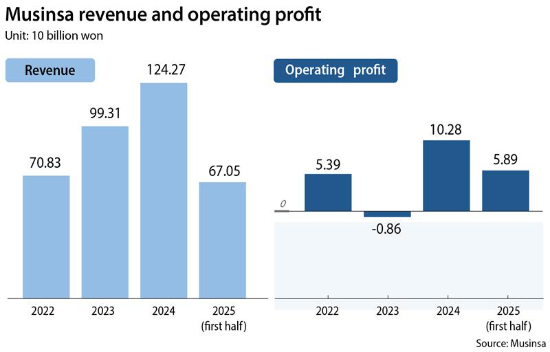 musinsa earnings