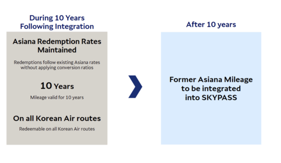 Details on Korean Air's plans to integrate Asiana Airlines' mileage programs [KOREAN AIR]