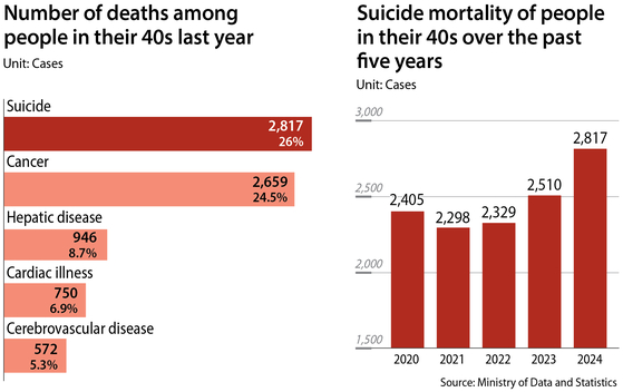Left: number of deaths among people in their 40s; Right: suicide mortality of people in their 40s over the past five years [YUN YOUNG]