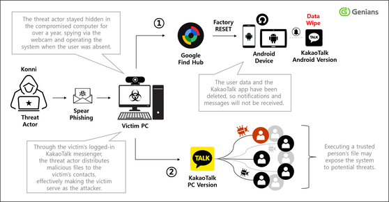 A hacking route shown in a threat analysis report released by cybersecurity company Genians on Nov. 10. [GENIANS] 