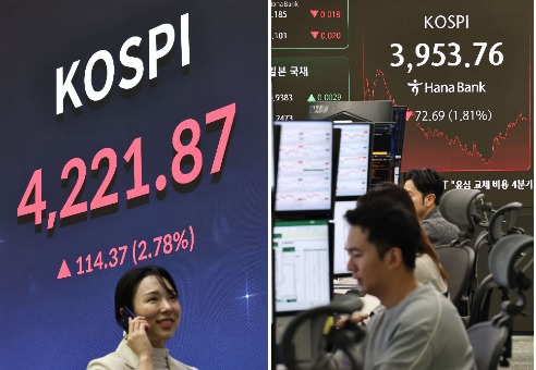 The electronic board on the right shows the Kospi closing at a record high of 4,221.87 on Nov. 3, while the board on the left shows the index falling to 3,953.76 on Nov. 7, marking a sharp retreat below the 4,000 level. [YONHAP]