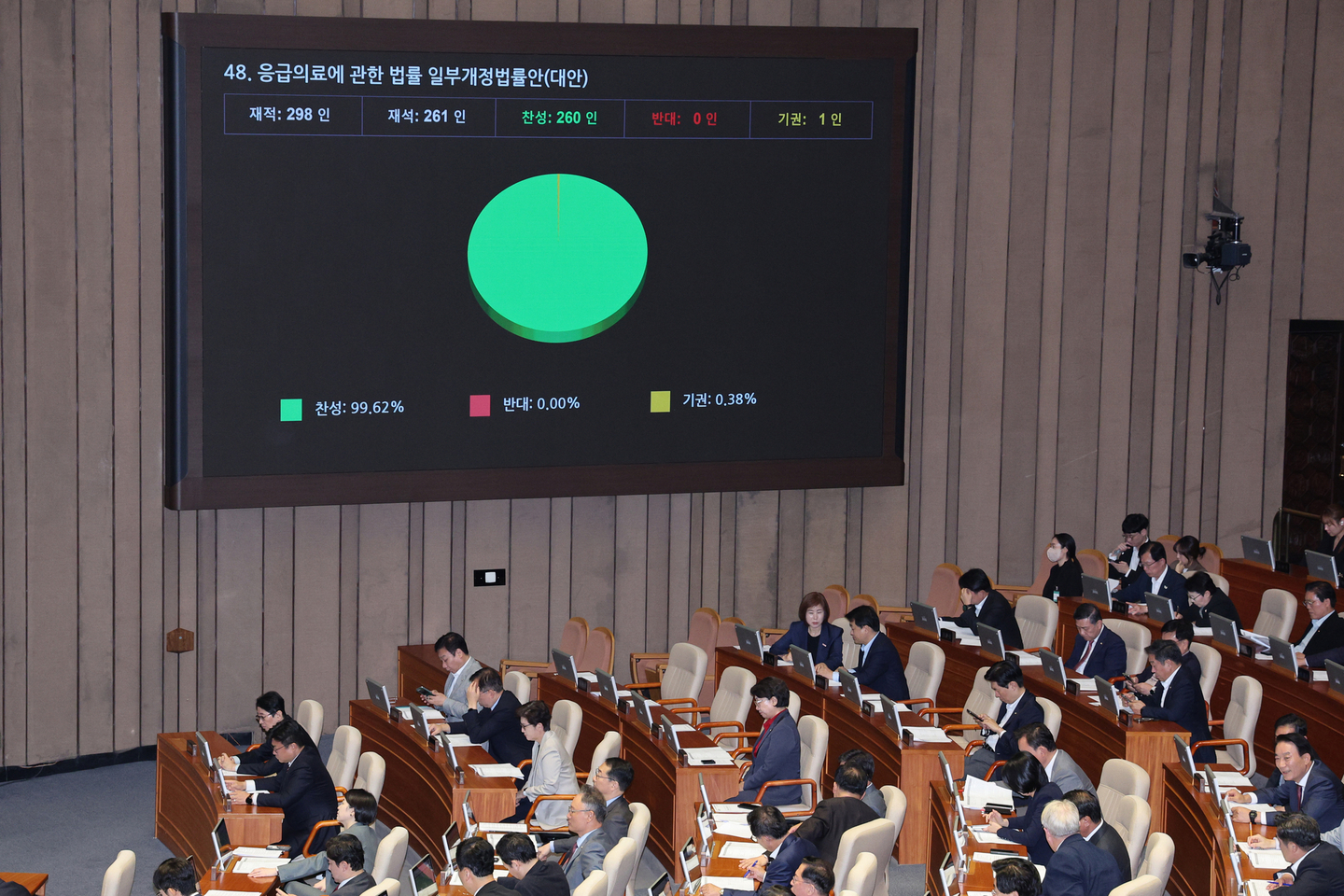 Lawmakers pass a revision to the Emergency Medical Services Act during a plenary session of the National Assembly in Yeouido, western Seoul, on Oct. 26. [NEWS1] 