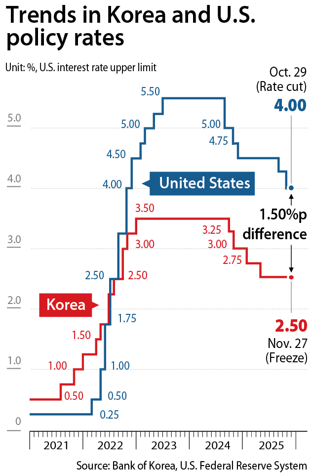 interest rate