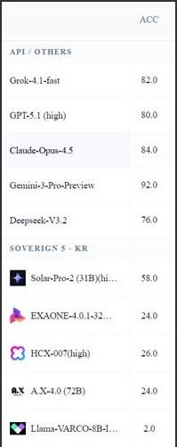 The results of a test evaluating the capabilities of AI models is shown in this screen capture provided by Sogang University Professor Kim Jon-lark's research team. [SOGANG UNIVERSITY]