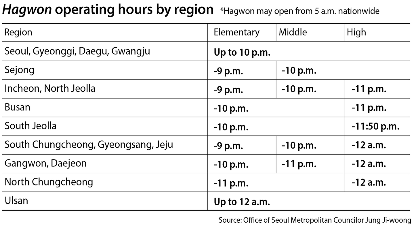 Hagwon operating hours by region [YUN YOUNG]