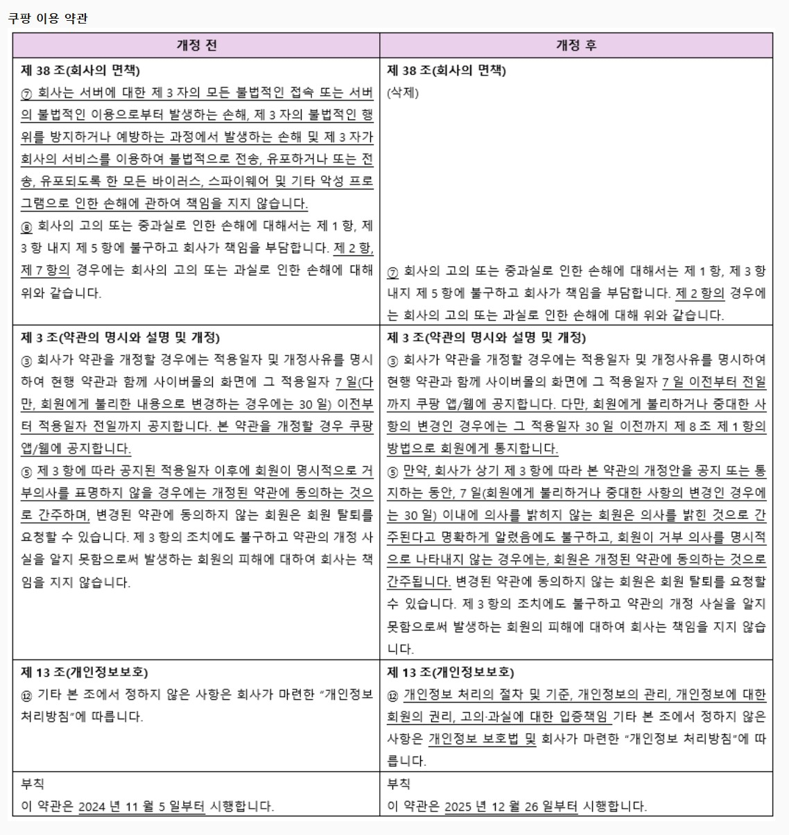 Coupang has made sweeping revisions to its terms of service following a ruling by the Personal Information Protection Commission, shown here. The left column shows the original articles and clauses and the right shows the revised version. [SCREEN CAPTURE]