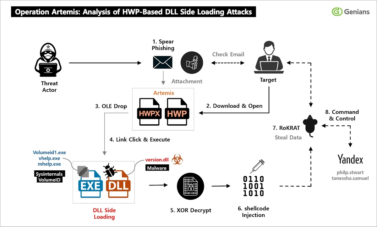 This image from a report by the Genians Security Center shows a flowchart of a cyberattack believed to have been carried out by the Pyongyang-backed hacking group APT37. [GENIANS SECURITY CENTER] 