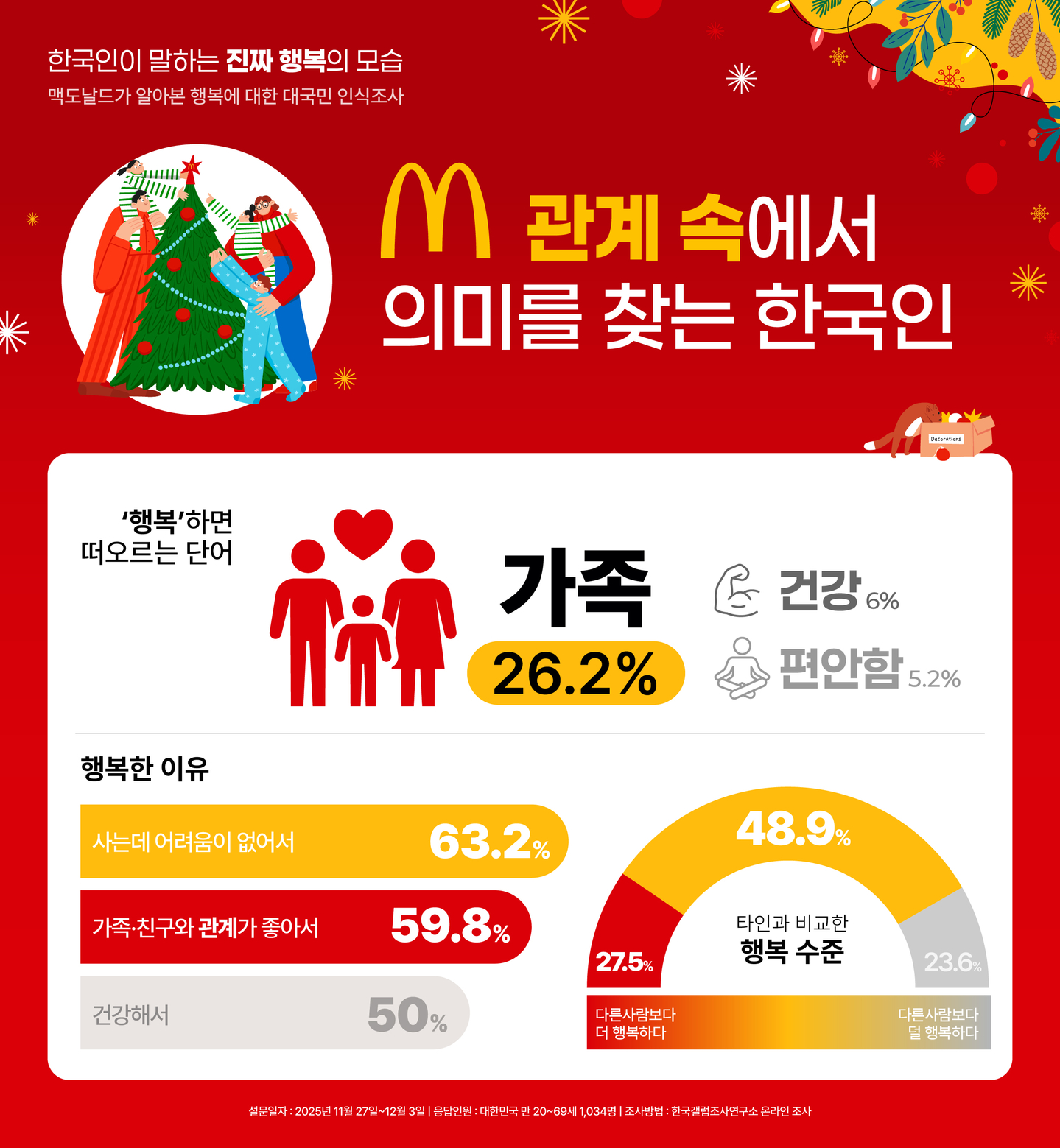 A total of 26.2 percent of respondents said they associated family with the word "happiness" the most, according to a survey conducted by Gallup Korea as commissioned by McDonald's Korea. [MCDONALD'S KOREA]