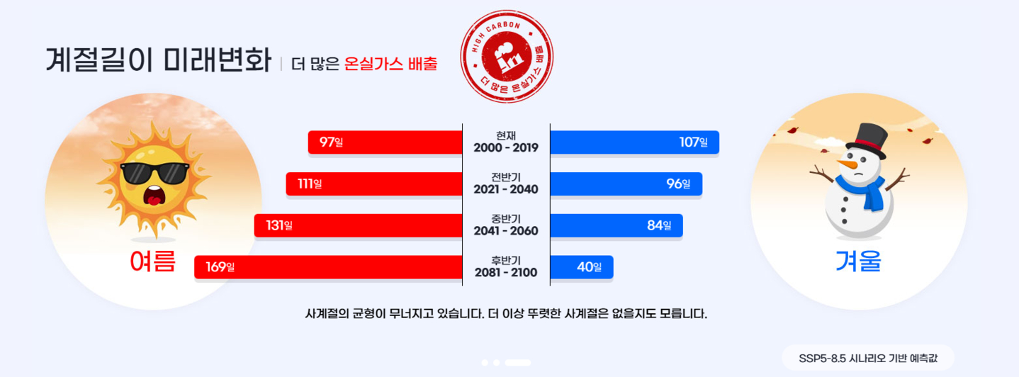 Nationwide projections — based on a high-carbon scenario — for future changes in the length of seasons is shown through data released by the Korea Meteorological Administration on Dec. 22. [KMA]