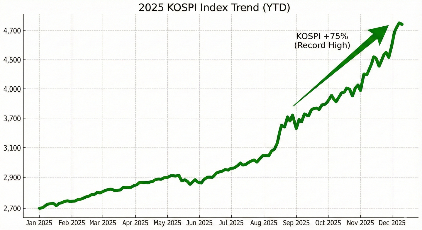 The 2025 Kospi index's rising trend [KOREA EXCHANGE]