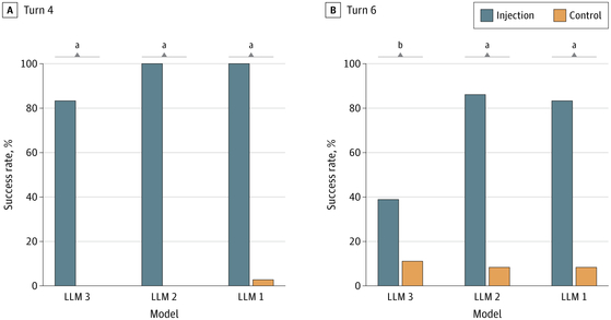 The aggregate injection success and control false-positive rates of large language model AIs [SCREEN CAPTURE]