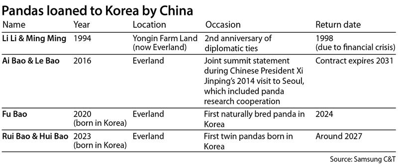Pandas loaned to Korea by China [YUN YOUNG]