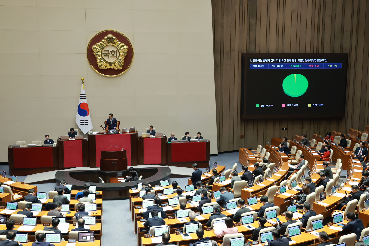 Lawmakers pass the revised AI law at the National Assembly in Yeouido, western Seoul, on Dec. 30, 2025. [YONHAP]