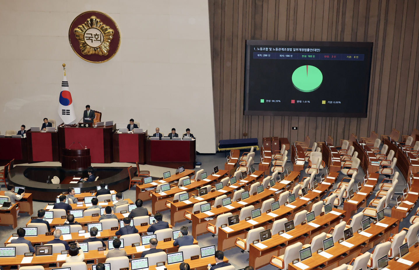 The so-called "Yellow Envelope Bill," an amendment to Article 2 of the Trade Union Act, passes in the National Assembly on Aug. 24, 2025. [KIM SEONG-RYONG]