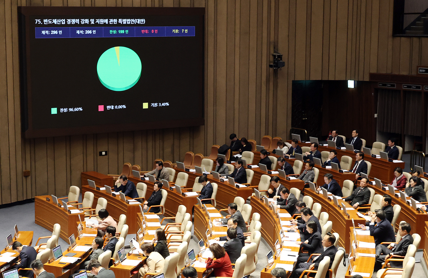 Lawmakers are seen at the main hall of the National Assembly during a vote on a special act on strengthening the competitiveness and support for the semiconductor industry, at the National Assembly in Yeouido, western Seoul, on Jan. 29. [YONHAP]