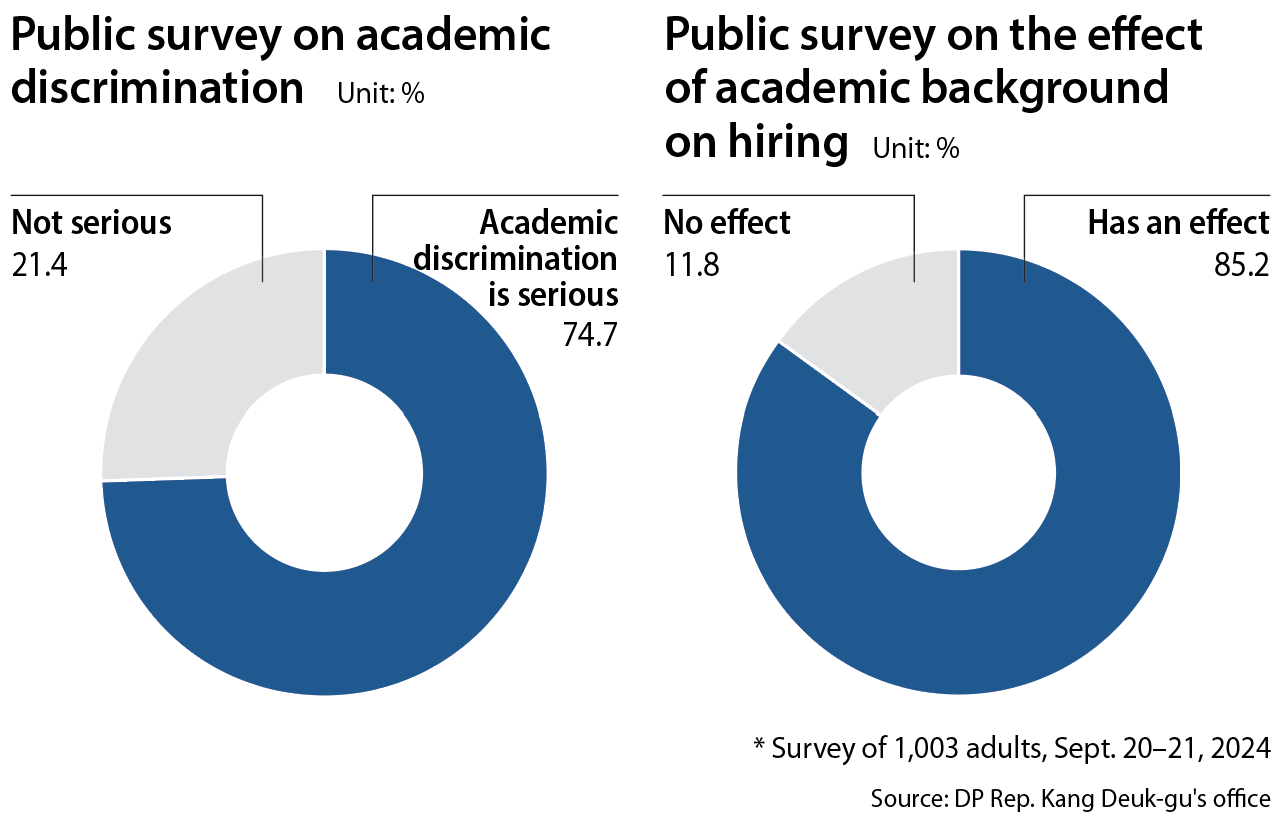 Public survey on academic discrimination [LEE JEONG-MIN]