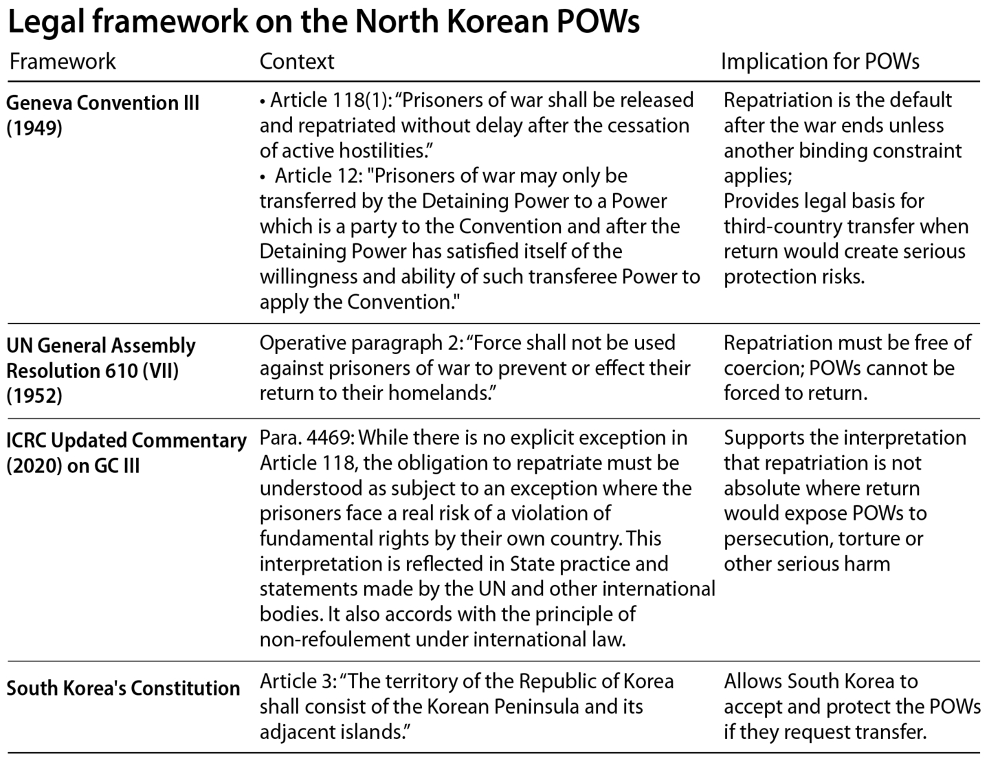 Legal framework on the North Korean POWs [YUN YOUNG]